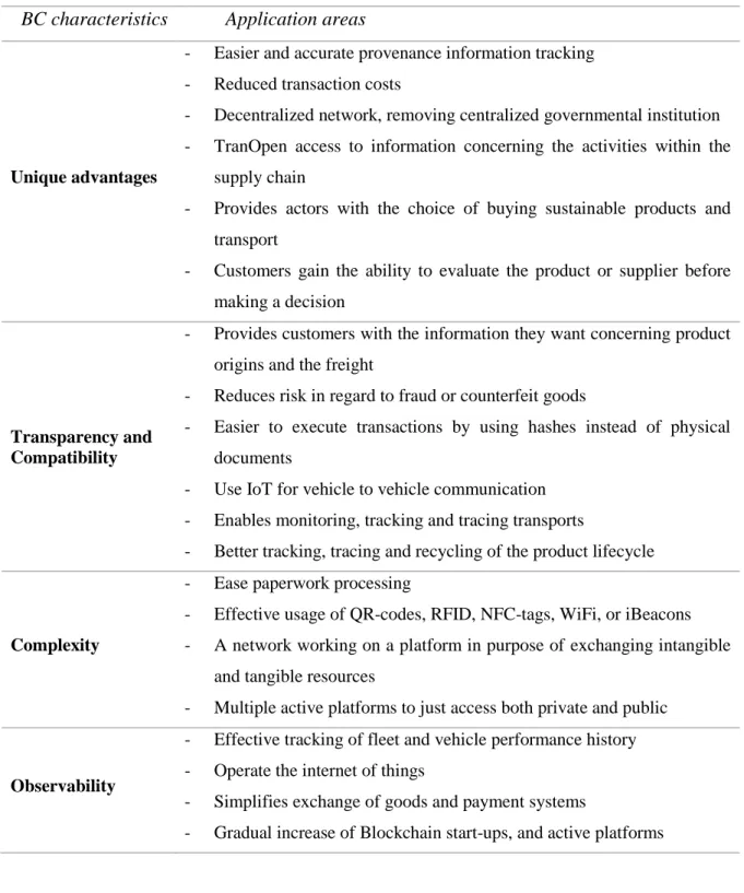 Table 2. 2: Potential Blockchain application areas to apply in supply chain field  BC characteristics  Application areas 