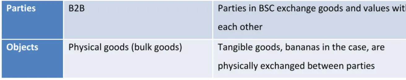 Table 3. 1: Business dimension of BSC  Case study: Banana Supply Chain (Southeast Asia)