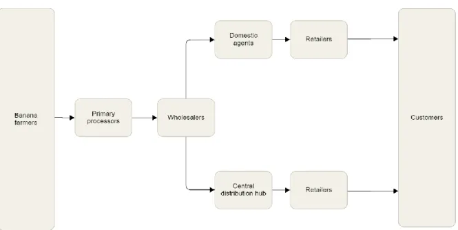 Figure 3. 2: BSC organization structure (Level 2) 