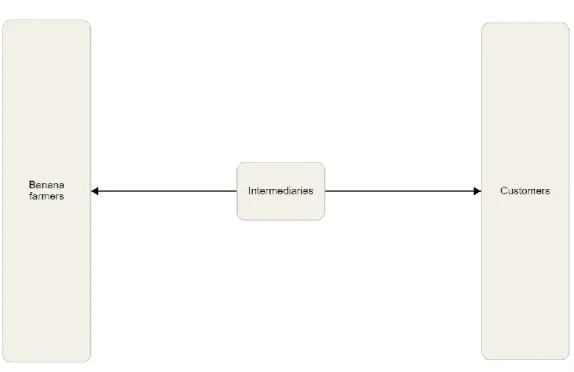 Figure 3. 1: BSC organization structure (Level 1) 