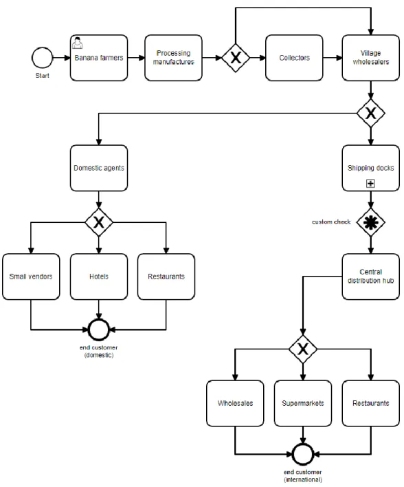 Figure 3. 3: Business process model of BSC 
