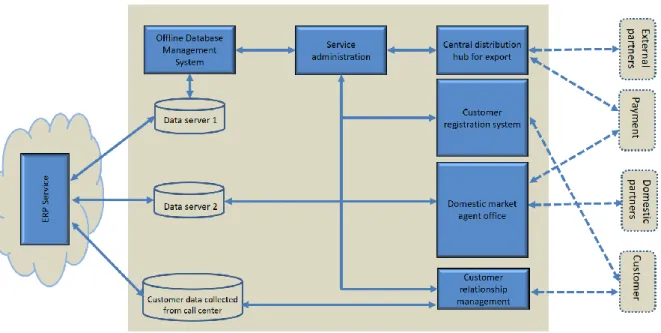 Figure 3. 4: Party level architecture of BSC 