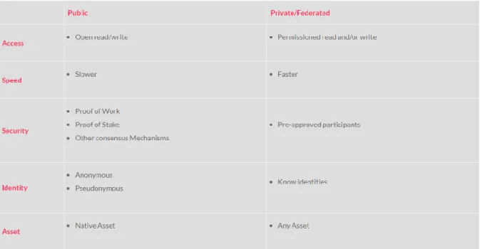 Table 3. 2: Comparison of public and private/federated blockchain 