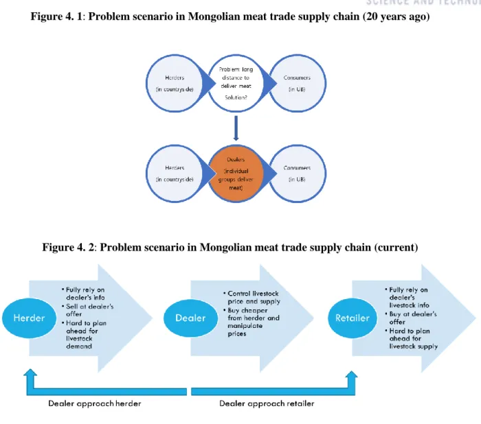 Figure 4. 1: Problem scenario in Mongolian meat trade supply chain (20 years ago) 