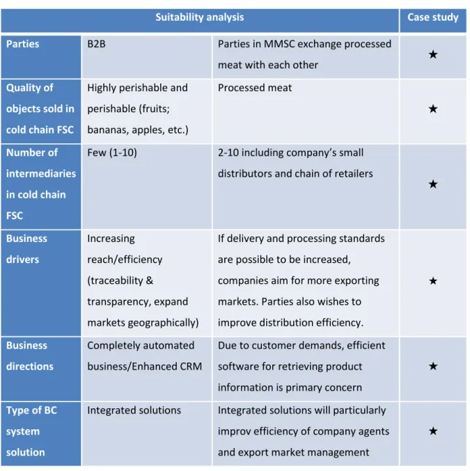 Table 4. 3: Suitable qualities for cold chain RA 