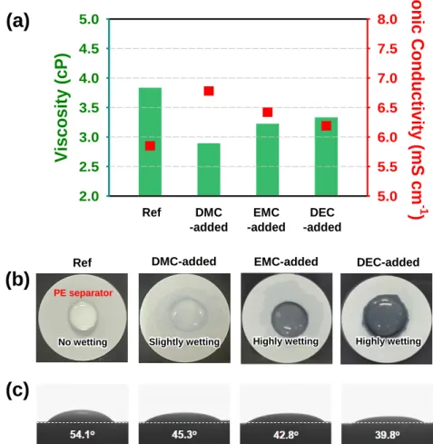 Fig. 2.1 (a) Viscosity and ionic conductivity of 0.5 M NaClO 4  in various carbonate solvent mixtures at  room temperature