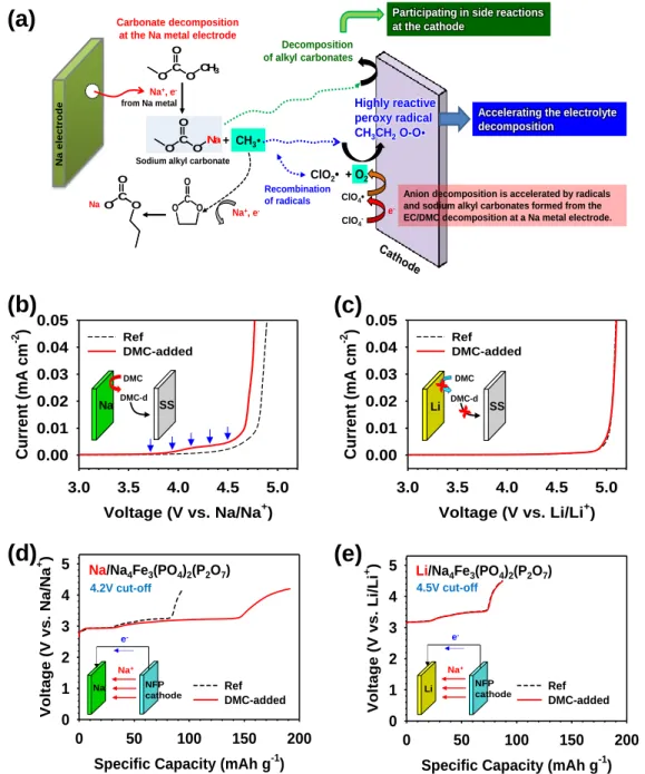 Fig. 2.4 (a) Schematic illustration of reduced anodic stability of electrolytes due to the decomposition  of the linear carbonate DMC at the Na metal electrode