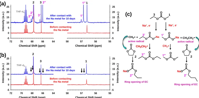 Fig. 2.7  13 C NMR spectra of (a) EMC-added electrolyte, (b) EMC+FEC-added electrolyte before and  after contacting the Na metal for 10 days