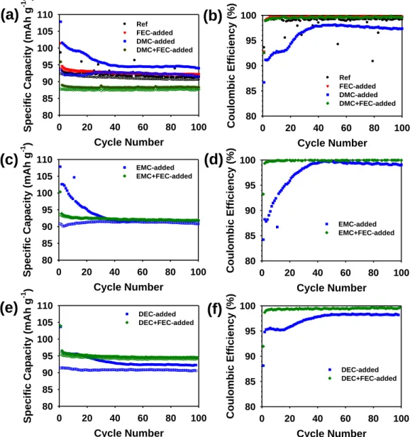 Fig. 2.11  Cycling performance and Coulombic efficiency of Na 4 Fe 3 (PO 4 ) 2 (P 2 O 7 ) cathodes with (a,b)  DMC-added electrolyte or DMC+FEC-added electrolyte, (c,d) EMC-added electrolyte or  EMC+FEC-added electrolyte, and (e,f) DEC-EMC+FEC-added electr