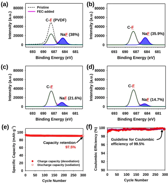 Fig. 2.12 F 1s XPS spectra of the Na 4 Fe 3 (PO 4 ) 2 (P 2 O 7 ) cathodes precycled in (a) Ref electrolyte with  FEC (FEC-added electrolyte), (b) DMC+FEC-added electrolyte, (c) EMC+FEC-added electrolyte, and  (d) DEC+FEC-added electrolyte
