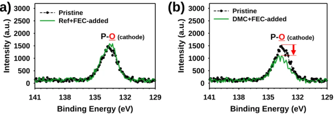 Fig. 2.13 P 2p XPS spectra of the Na 4 Fe 3 (PO 4 ) 2 (P 2 O 7 ) cathodes precycled in (a) Ref electrolyte with  FEC, (b) DMC+FEC-added electrolyte