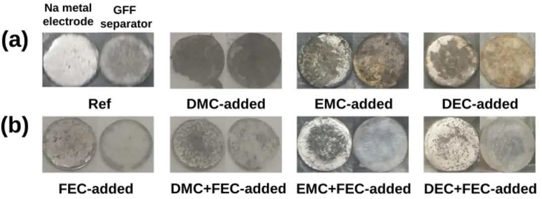 Fig.  2.14  Photographs  of Na  metal  electrodes and  GFF  separators  cycled  in electrolytes (a)  without  FEC, (b) with FEC after 100 cycles at a rate of C/2