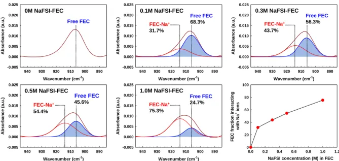 Fig. 3.5 FT-IR spectra in the FEC ring breathing mode with an increase of NaFSI concentration and the  fraction of solvated FEC coordinating with Na +  ions