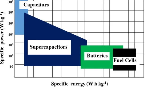 Figure 1. 2. Ragone plot of energy versus power density for various ESS electronics 10 .