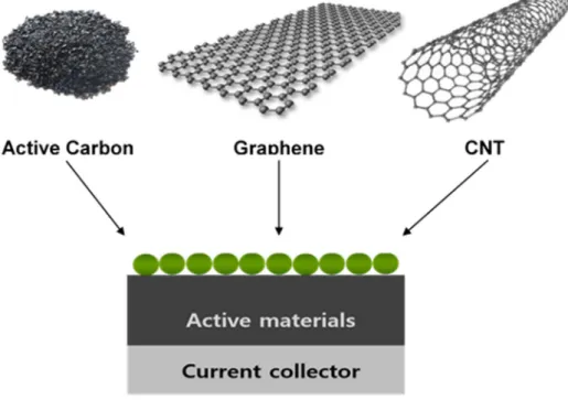 Figure 1.3. Various carbon materials for EDLCs
