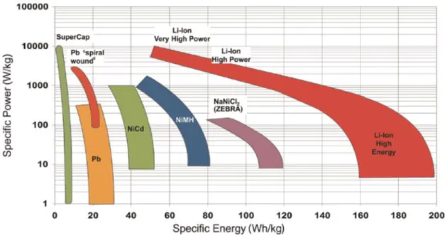 Figure  1.1  Ragone  plot  of  various  rechargeable  power  sources.  (D.  U.  Sauer  et  al