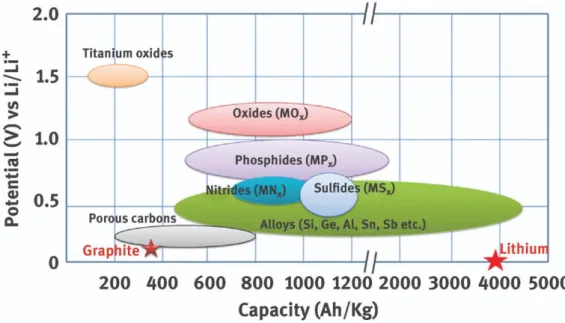 Figure 1.4 Several anode materials for LIBs (C. Capiglia et al. Journal of Power sources, 2014, 257, 421)