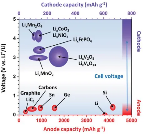 Figure  1.5  Diagram  illustrating  the  capacities  and  electrochemical  potentials  of  important  cathode  and  anode  materials (Y