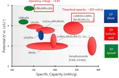 Figure  2.1  OLO  and  LNMO  cathode  materials  respectively  represent  high-capacity  and  high-voltage  cathode  materials (S