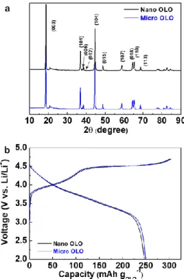 Figure  2.4  Comparison  in  pristine  (=  microsized)  and  nanosized  OLO  powders:  (a)  XRD  patterns;  (b)  charge/discharge profiles (current density = 0.1 C/0.1 C)