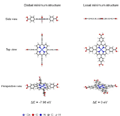 Figure 2.55 Global minimum (left) and local minimum (right) structures of CoTCPP. The energy difference (ΔE 