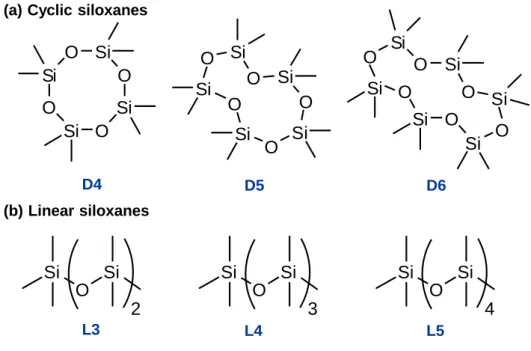 Figure 1. Chemical structures of cyclic and linear siloxanes. 