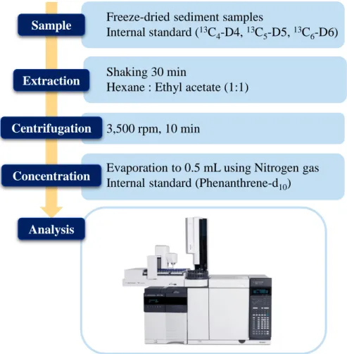 Figure 6. Analysis procedural for siloxanes in coastal sediment samples. 