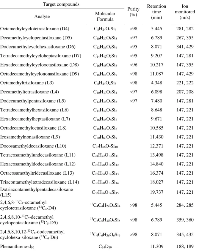 Table 1. Molecular formula, purity, retention time and monitored ions of target compounds