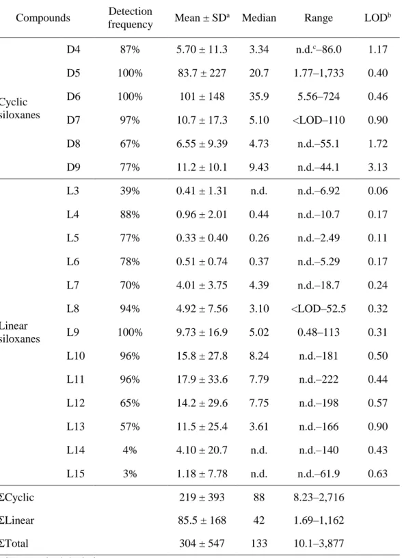 Table 2. Detection frequency (%), mean, median, range, and LOD (ng/g dw) of siloxane concentrateo  ns at 69 sites in Korea  