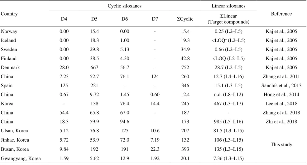 Table 3. Global comparison of cyclic siloxanes concentrations (ng/g dw) in sediment samples between this study and previous study
