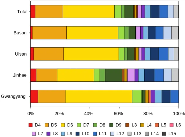 Figure 9. Relative contribution of siloxanes in coastal sediment samples. 