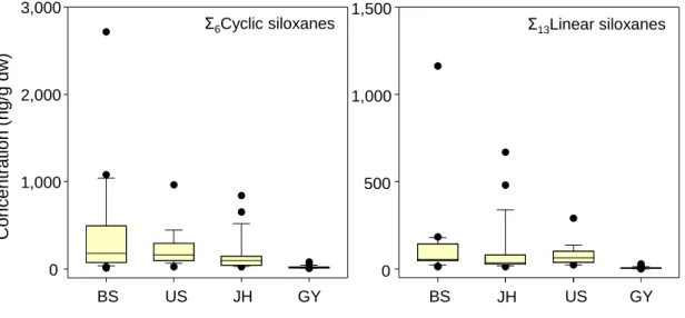 Figure 10. Concentrations of cyclic and linear siloxanes in the four regions. The error bars represent  standard deviations