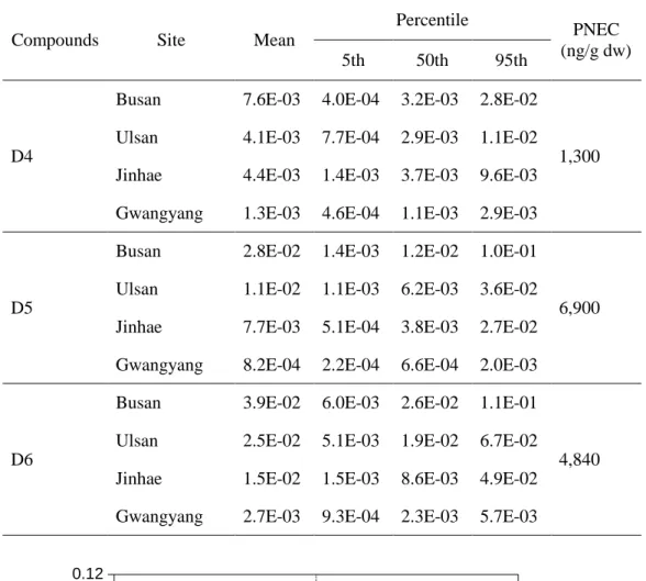 Table 6. Hazard quotients of three cyclic siloxanes in sediment of the four regions. 