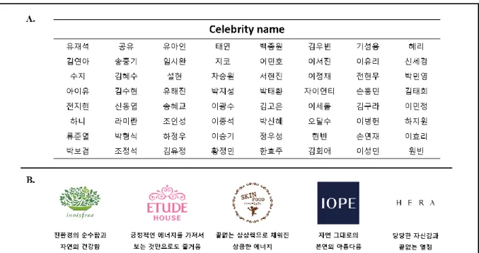 Figure 2.1 | A preliminary experiment stimulus set. (A) Korean celebrities name selected by the sum of the score of  liking and awareness
