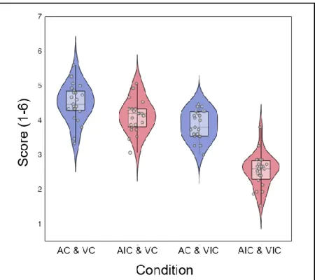 Figure  3.3  |  Box-violin-scatter  plot  of  response  score  evaluated  during  evaluation session
