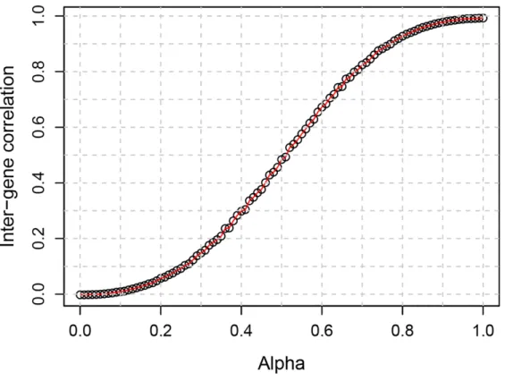 Figure 2.1. The relationship between the mixing coefficient (alpha) and the average inter-gene  correlation