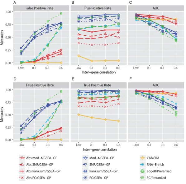 Figure  2.2.  Performance  comparison  of  gene-permuting  GSEA  methods  for  simulated  read  counts