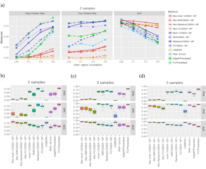 Figure  S2.1.  Performance  comparison  of  gene-permuting  GSEA  methods  for  simulated  read  counts