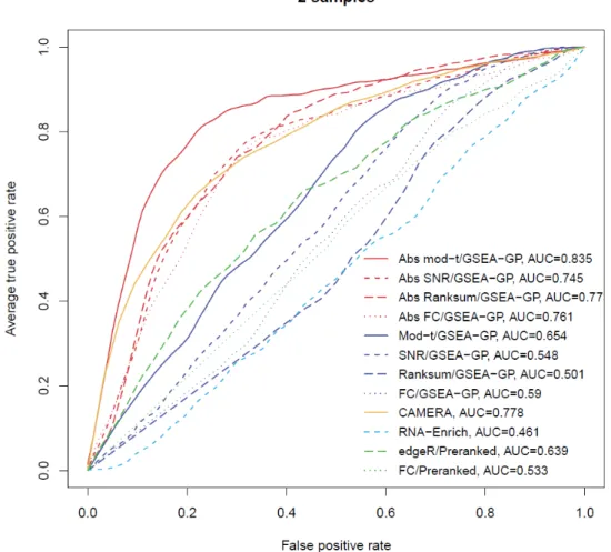 Figure S2.2. Average receiver operating characteristic (ROC) curves for two sample cases