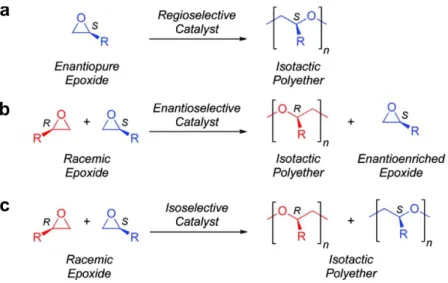 Figure  2.  Synthetic  scheme  of  isotactic  polyethers.  Reprinted  with  permission  from  ref