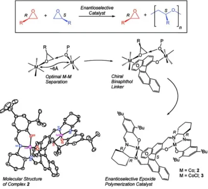 Figure 3.  Design  scheme  of  bimetallic  enantioselective  catalyst  for  isotactic  polyether  synthesis