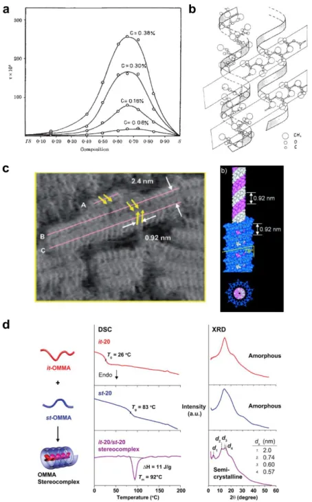 Figure 4.  Various methods used to characterize PMMA stereocomplex. (a) Turbidity measurement  of isotactic (IS)/syndiotactic (S) PMMA mixtures at varying composition and concentrations