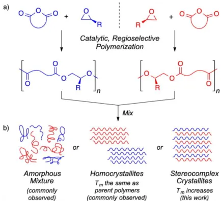 Figure 5.  Stereocomplexation  of  poly(propylene  succinate).  (a)  Structure  of  isotactic  (S)-  (blue)  and (R)-poly(propylene succinate) (red) and illustration of formation of their stereocomplex