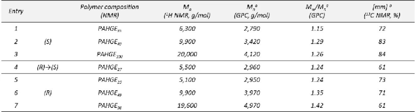 Figure  15.  GPC  traces  of  the  block  copolymer  PAHGE 27   (entry  4  in  Table  2)  after  the  first  polymerization  (dash) and the second polymerization  (solid)