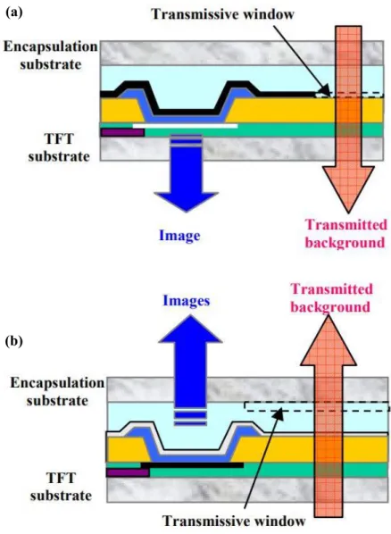 Figure 1-2. Schematic layouts of OLEDs by emission direction. (a) Bottom emission structure