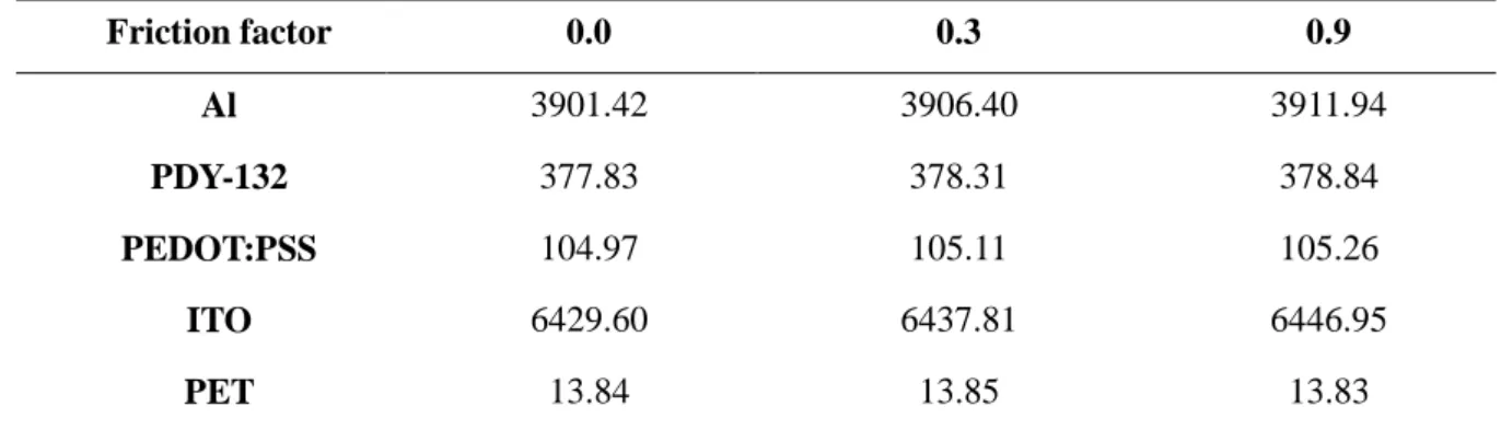 Table 2-1. The Von-mises values at the center of shell in each layer by friction factor