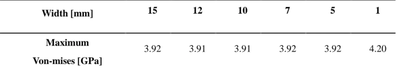 Table 2-2. Maximum Von-mises at Path AB by reducing width of the shell in Al layer. 