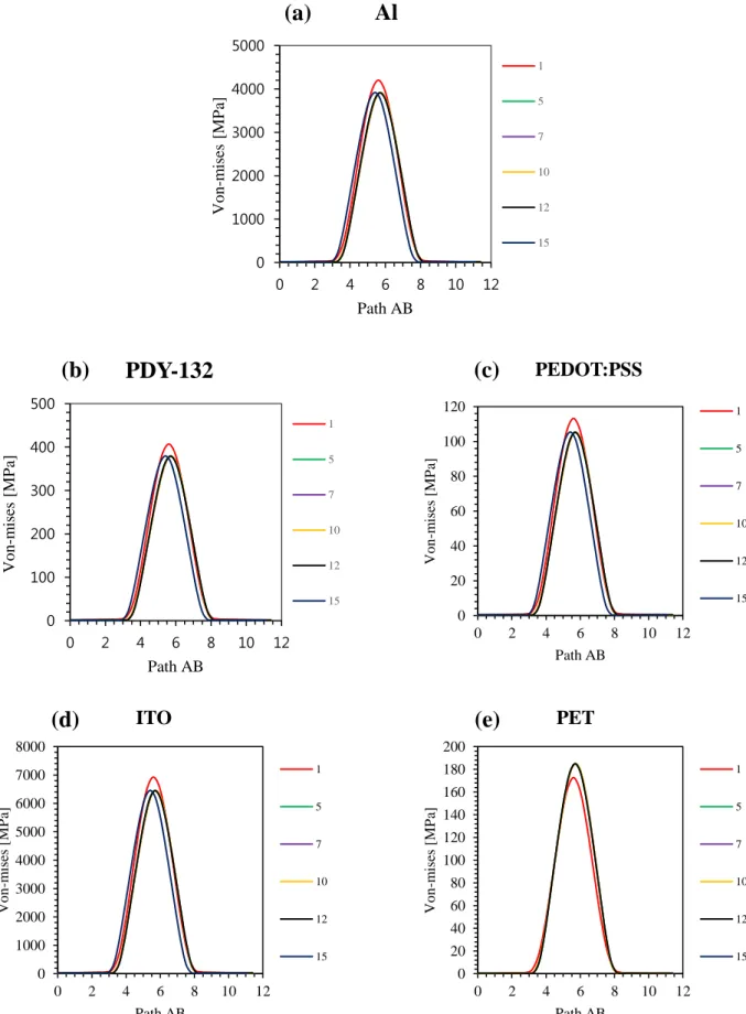 Figure 2-7. The Von-mises result according to Path AB in the (a) Al, (b) PDY-132, (c) PEDOT:PSS, (d) ITO,  and (e) PET.