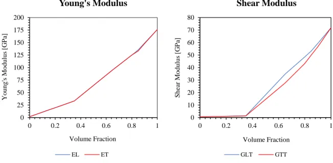 Table 4-1. The elastic properties of AgNWs and PEDOT:PSS.