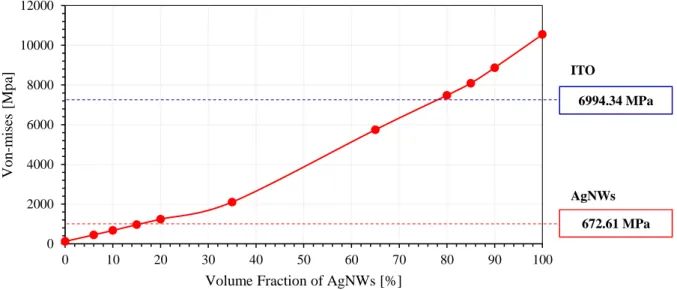 Table 4-5. The values of stress measured at the center of the shell including ITO or AgNWs